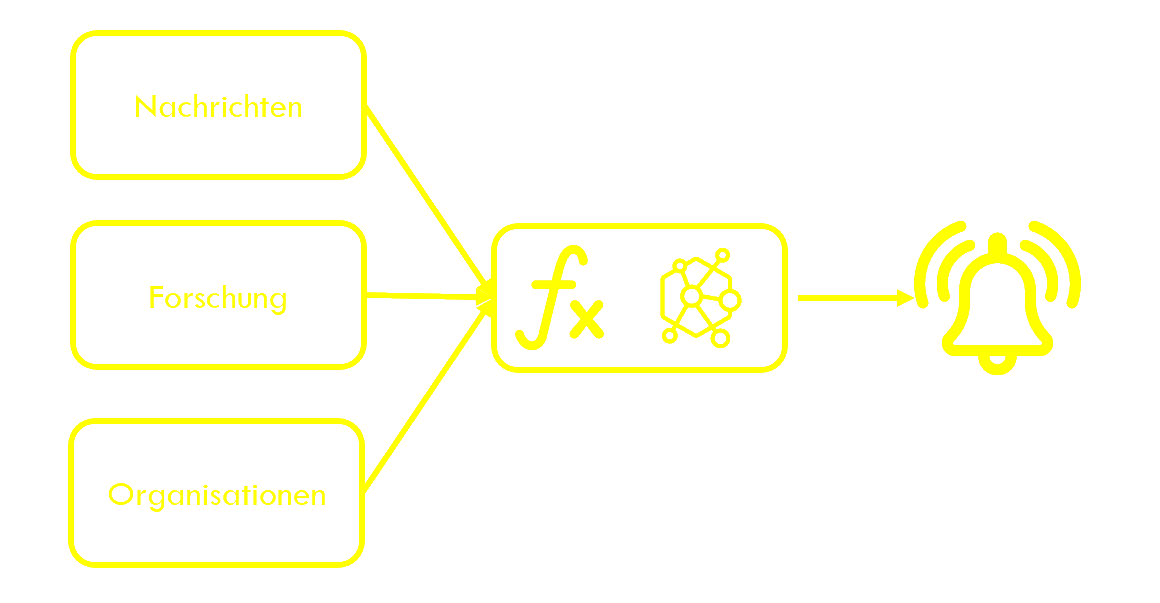 Katastrophenmelder Diagramm